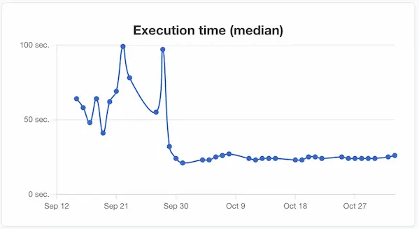 Screenshot of a graph showing a sharp drop in build times after switching to Depot